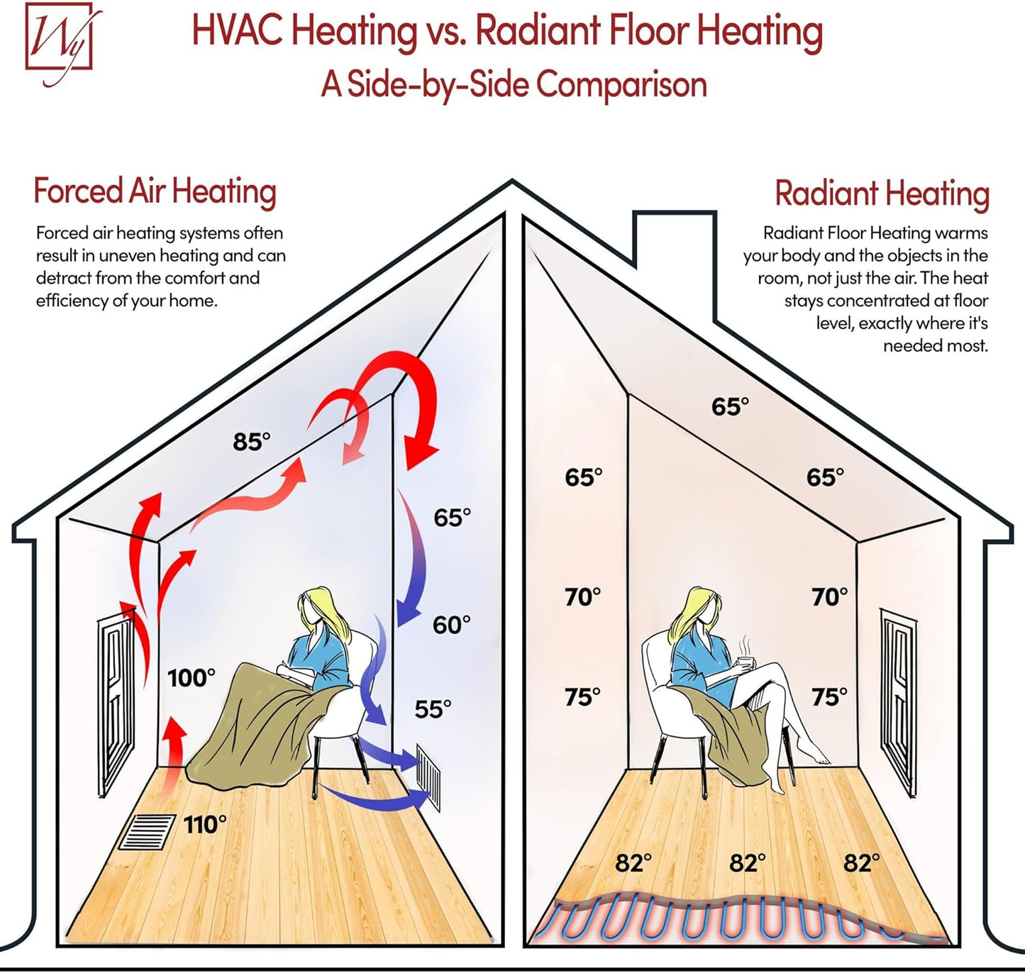 31 Sqft Heated Floor Mat Kit with Radiant Floor Heating System Thermostat UTN5, Two Sensors, Tester, 120V Electric Radiant Floor Heating Mat installs under Bathroom Tile, Vinyl - WarmlyYours TempZone